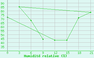 Courbe de l'humidit relative pour Dabaa