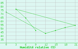 Courbe de l'humidit relative pour Jur'Evec