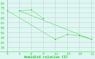 Courbe de l'humidit relative pour Ordu