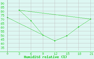 Courbe de l'humidit relative pour Kherson