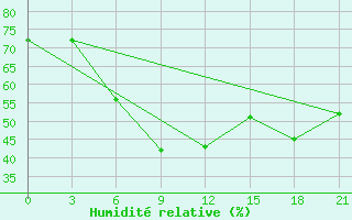 Courbe de l'humidit relative pour Ras Sedr