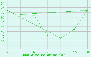 Courbe de l'humidit relative pour Voi