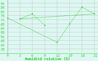 Courbe de l'humidit relative pour Kisinev