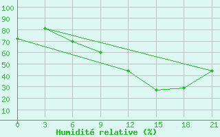 Courbe de l'humidit relative pour Kukes