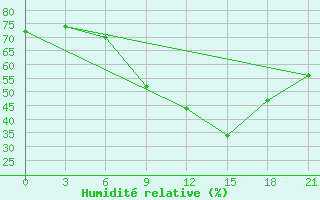 Courbe de l'humidit relative pour Peshkopi