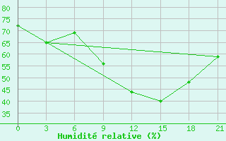 Courbe de l'humidit relative pour Mahdia