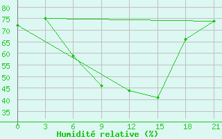 Courbe de l'humidit relative pour Lovetch