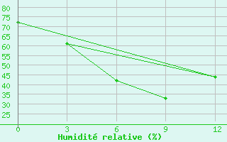 Courbe de l'humidit relative pour Pendra Road