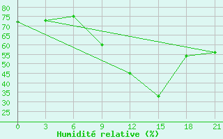 Courbe de l'humidit relative pour Topolcani-Pgc