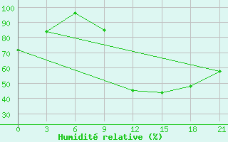 Courbe de l'humidit relative pour Niznij Novgorod