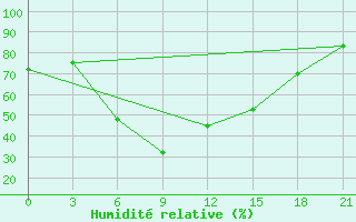 Courbe de l'humidit relative pour Balasov