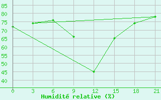 Courbe de l'humidit relative pour Georgievsk