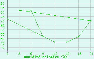 Courbe de l'humidit relative pour Korca