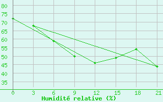 Courbe de l'humidit relative pour Turgaj