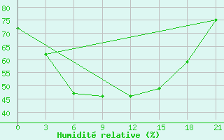 Courbe de l'humidit relative pour Koslan