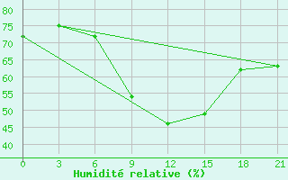 Courbe de l'humidit relative pour Orsa