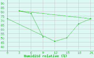 Courbe de l'humidit relative pour Kingisepp