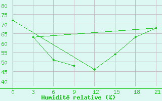 Courbe de l'humidit relative pour Njaksimvol