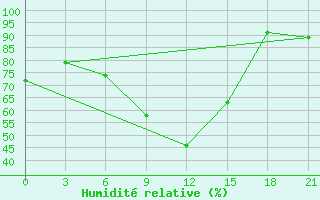 Courbe de l'humidit relative pour Kirovohrad