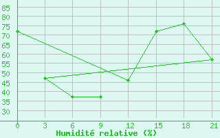 Courbe de l'humidit relative pour Ojmjakon