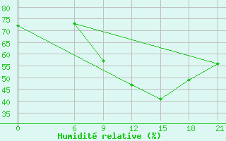 Courbe de l'humidit relative pour Topolcani-Pgc