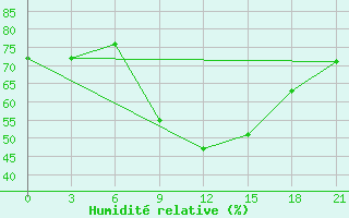 Courbe de l'humidit relative pour Komrat