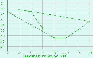 Courbe de l'humidit relative pour Puskinskie Gory