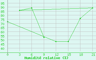 Courbe de l'humidit relative pour Uzhhorod