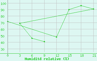 Courbe de l'humidit relative pour Kamemka