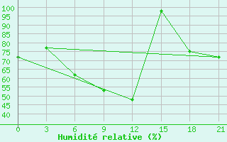 Courbe de l'humidit relative pour Gari