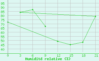 Courbe de l'humidit relative pour Montijo