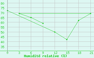 Courbe de l'humidit relative pour Osijek / Klisa