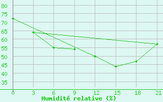 Courbe de l'humidit relative pour Nozovka