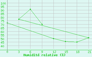 Courbe de l'humidit relative pour Peshkopi