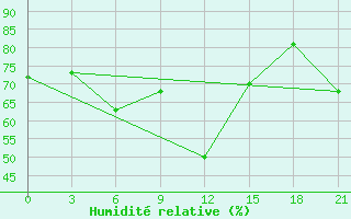 Courbe de l'humidit relative pour Elabuga