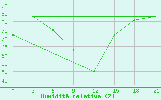 Courbe de l'humidit relative pour Nizhny-Chir