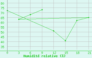 Courbe de l'humidit relative pour Poretskoe