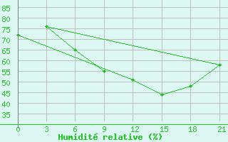 Courbe de l'humidit relative pour Puskinskie Gory