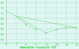 Courbe de l'humidit relative pour Danilovka