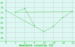 Courbe de l'humidit relative pour Musljumovo