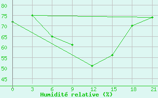 Courbe de l'humidit relative pour Malojaroslavec