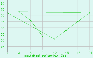 Courbe de l'humidit relative pour Uzhhorod