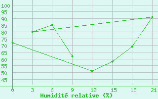 Courbe de l'humidit relative pour Monte Real