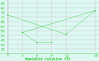 Courbe de l'humidit relative pour Lishi