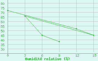 Courbe de l'humidit relative pour Jur'Evec