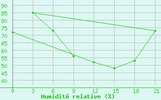 Courbe de l'humidit relative pour Osijek / Klisa