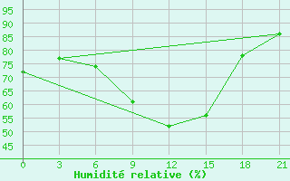 Courbe de l'humidit relative pour Staraja Russa