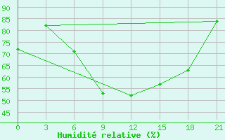 Courbe de l'humidit relative pour Penza