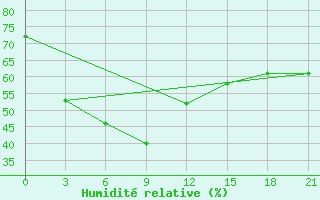 Courbe de l'humidit relative pour Hanzhong