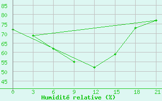 Courbe de l'humidit relative pour Glazov